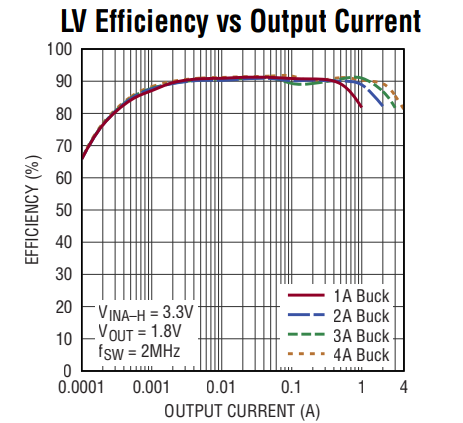 性能图表 - Analog Devices Inc. LTC3372降压控制器和降压稳压器IC